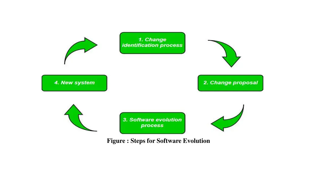 figure steps for software evolution