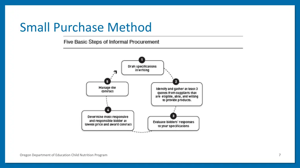 small purchase method