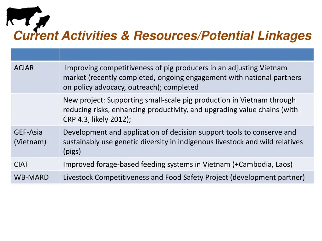 current activities resources potential linkages