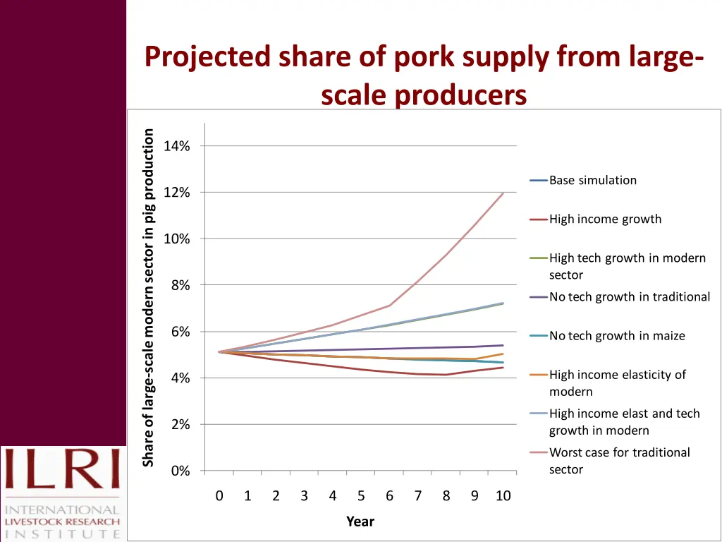 projected share of pork supply from large scale