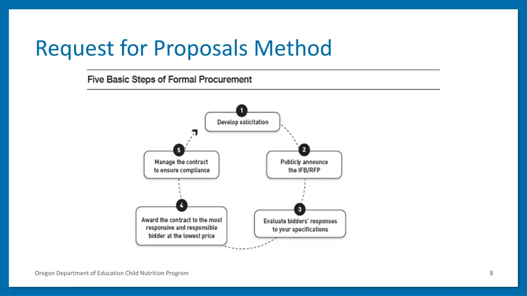request for proposals method