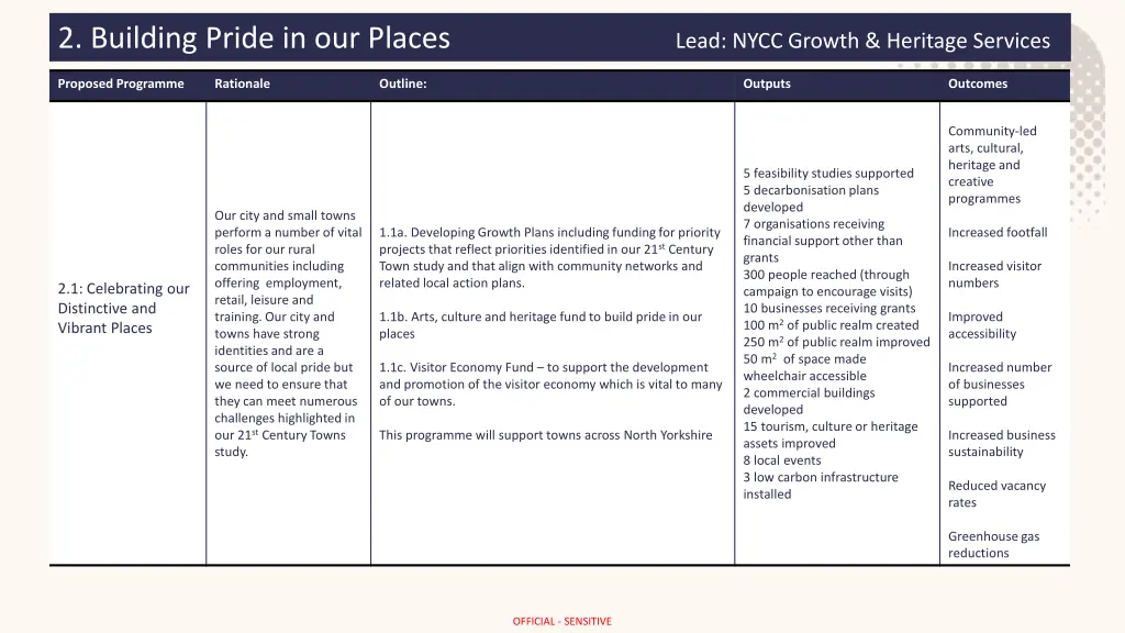 2 building pride in our places lead nycc growth