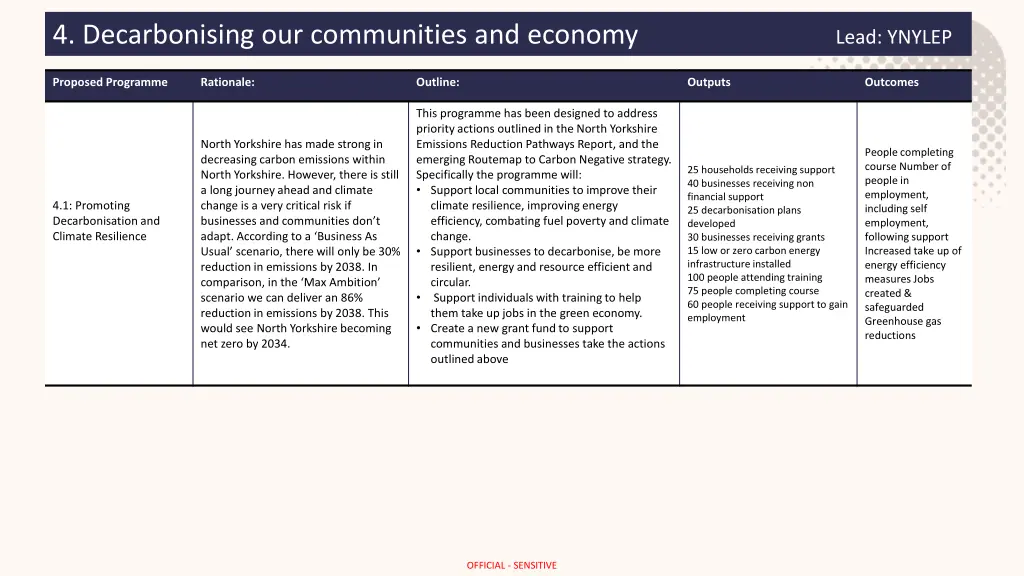 4 decarbonising our communities and economy lead
