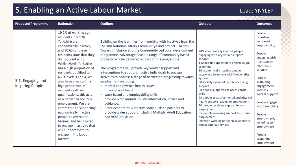 5 enabling an active labour market lead ynylep