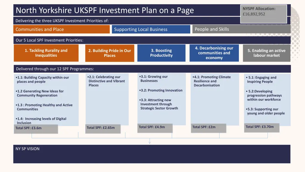 north yorkshire ukspf investment plan on a page