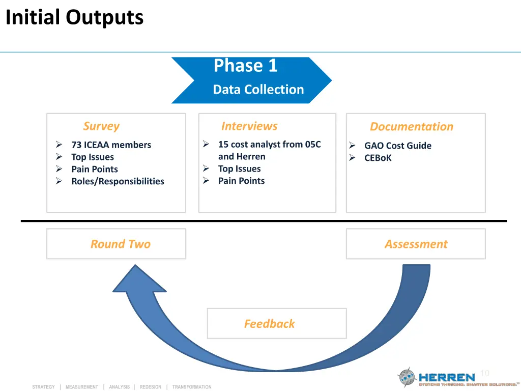 initial outputs