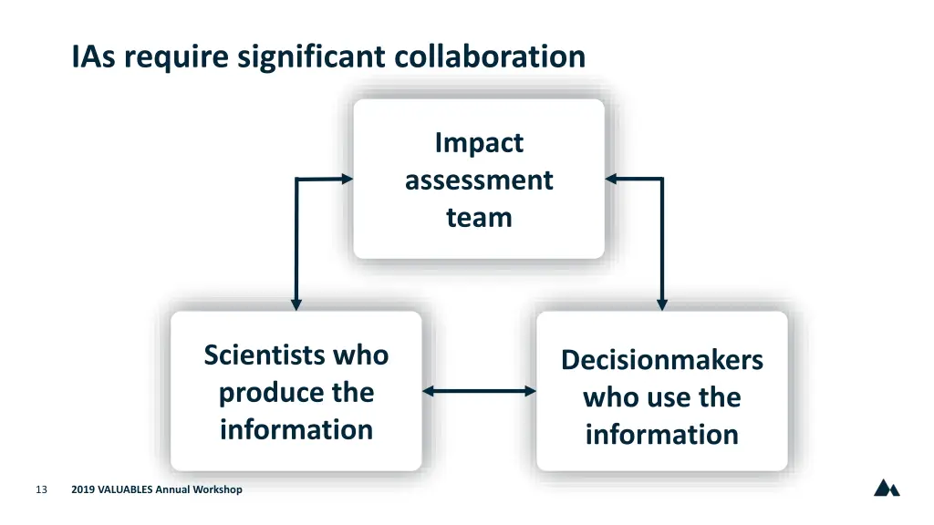 ias require significant collaboration