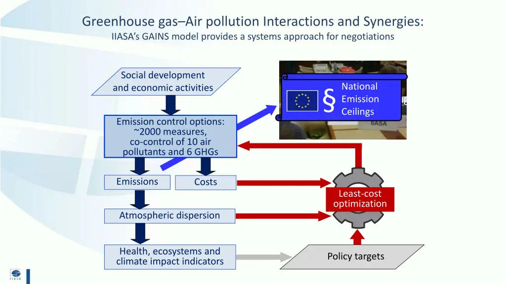 greenhouse gas air pollution interactions