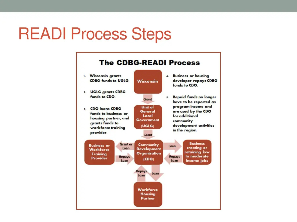 readi process steps