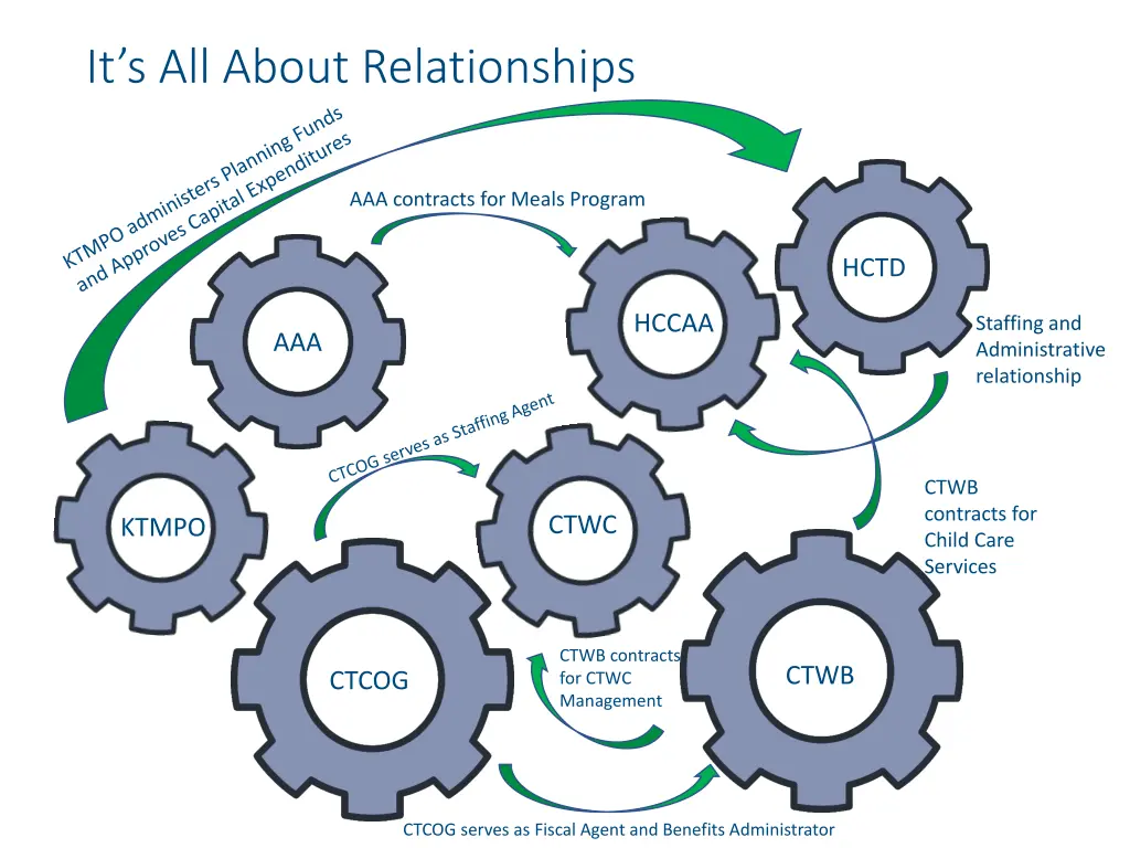 it s all about relationships