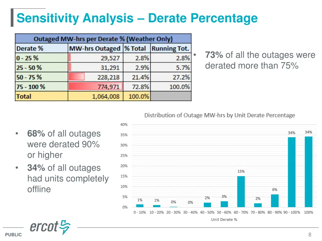 sensitivity analysis derate percentage