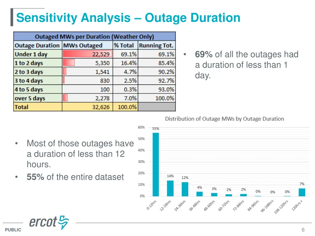 sensitivity analysis outage duration