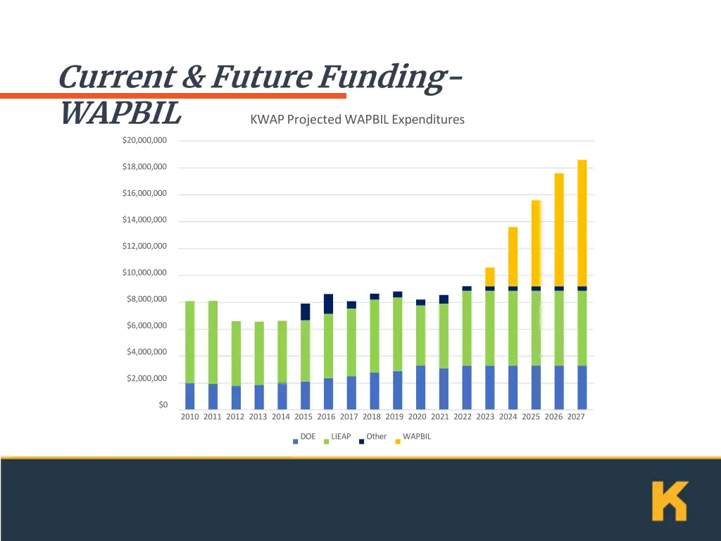 current future funding wapbil kwap projected