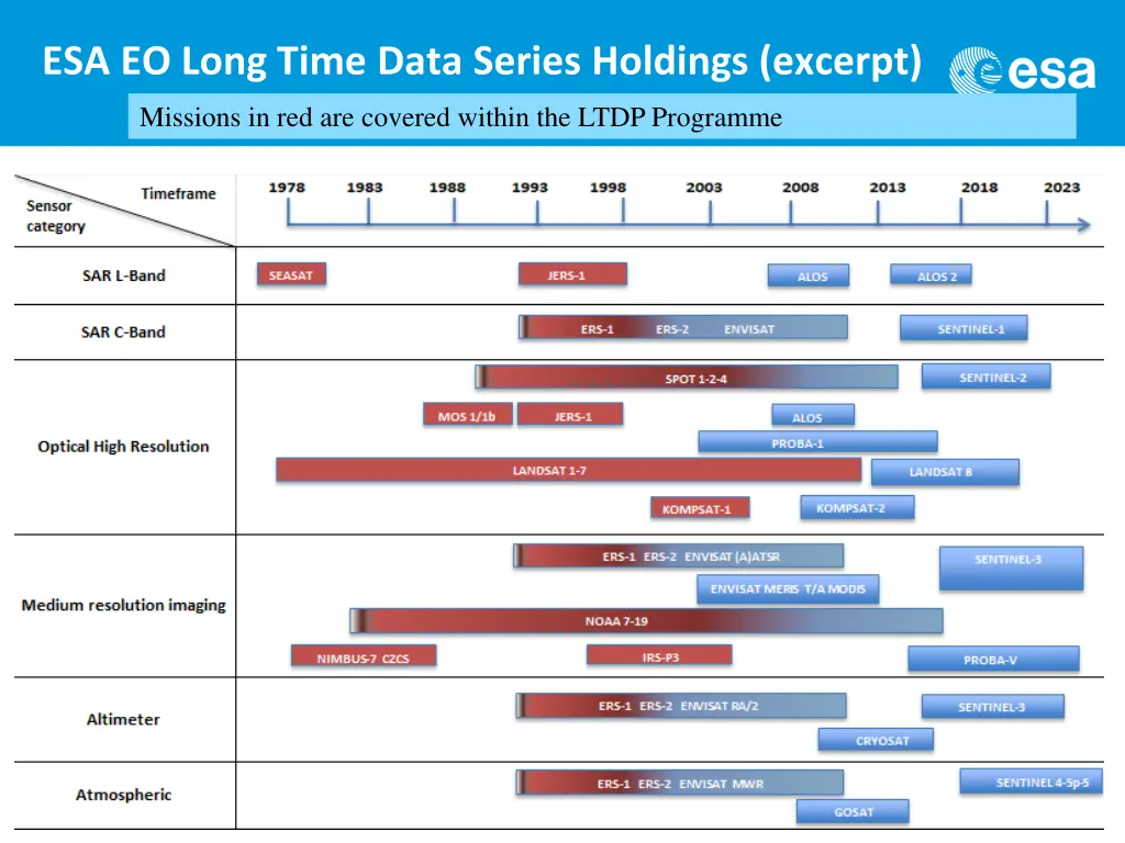 esa eo long time data series holdings excerpt