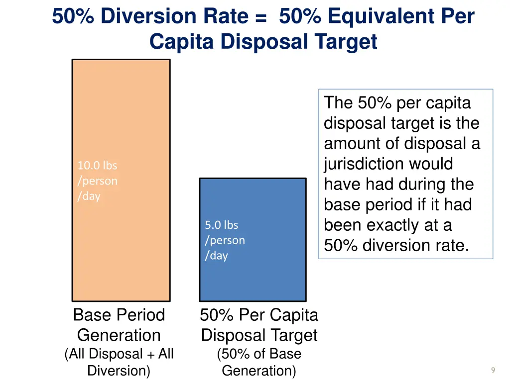 50 diversion rate 50 equivalent per capita