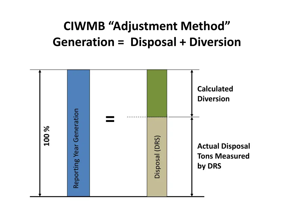 ciwmb adjustment method generation disposal