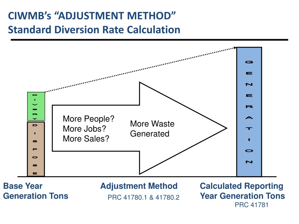 ciwmb s adjustment method standard diversion rate