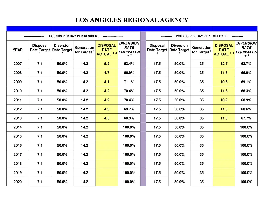 los angeles regional agency