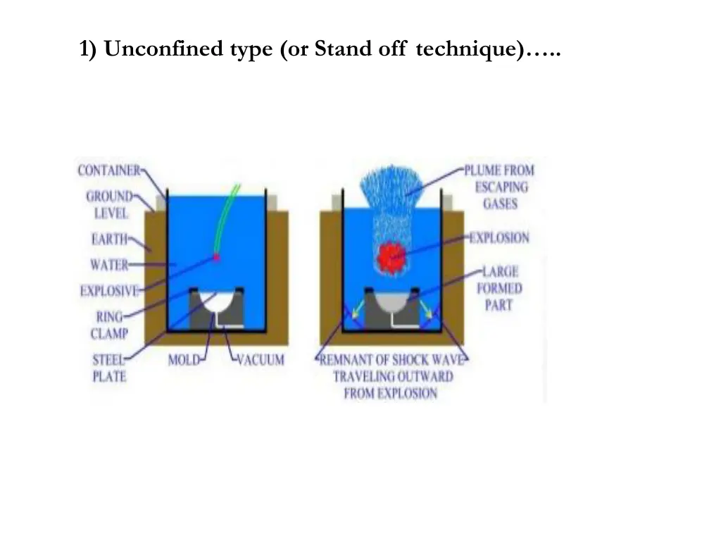 1 unconfined type or stand off technique 1