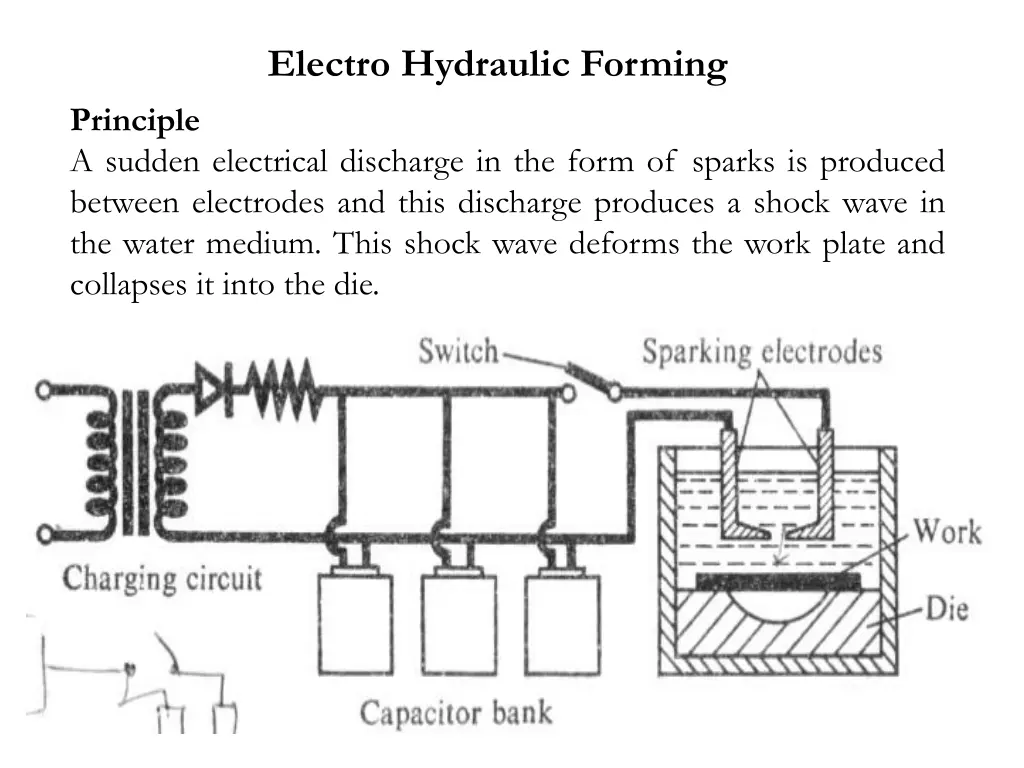 electro hydraulic forming