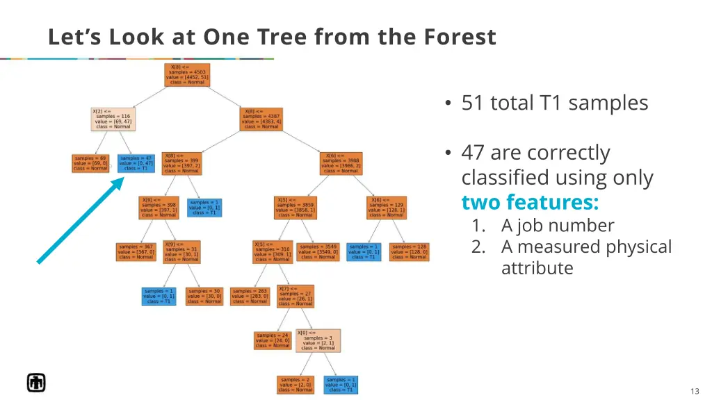 let s look at one tree from the forest