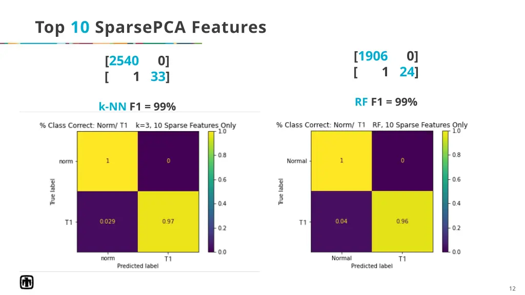 top 10 sparsepca features