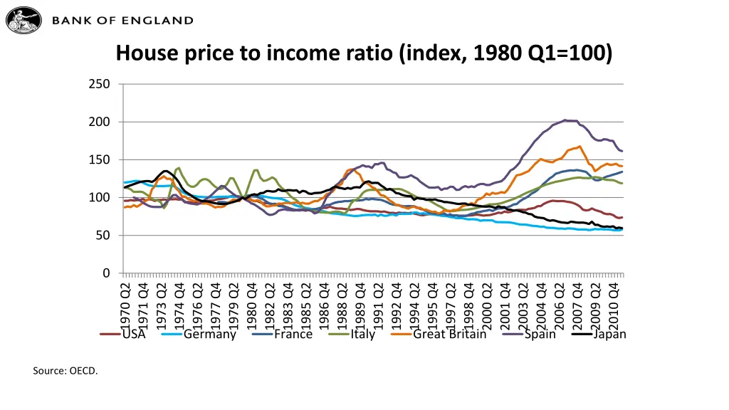 house price to income ratio index 1980 q1 100