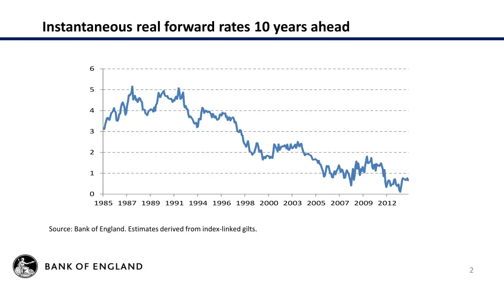 instantaneous real forward rates 10 years ahead
