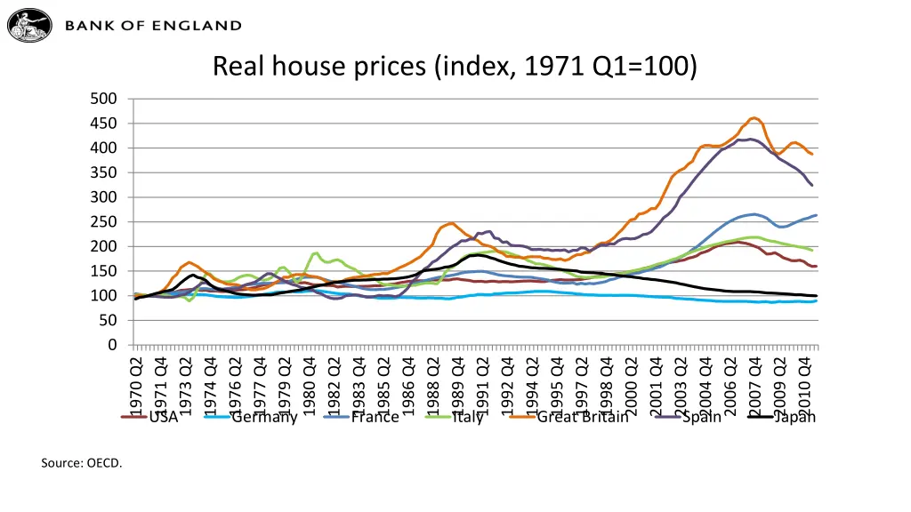 real house prices index 1971 q1 100