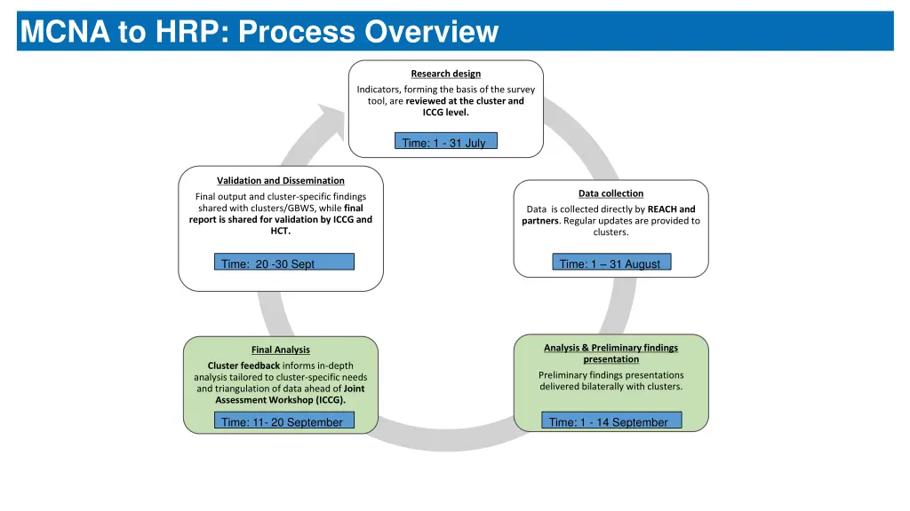 mcna to hrp process overview