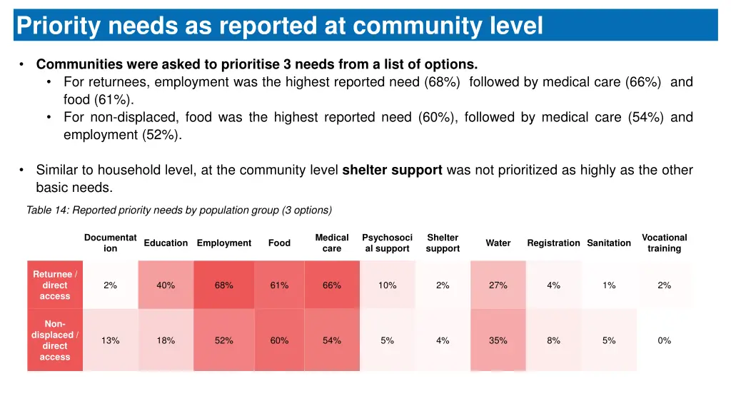 priority needs as reported at community level