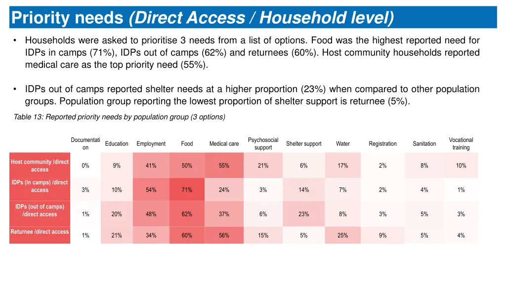priority needs direct access household level