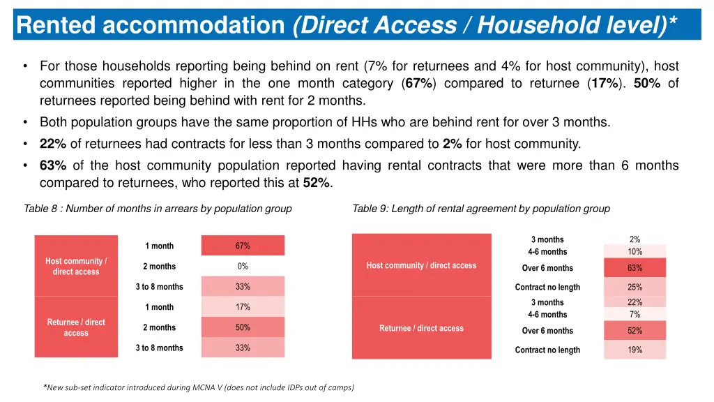 rented accommodation direct access household level