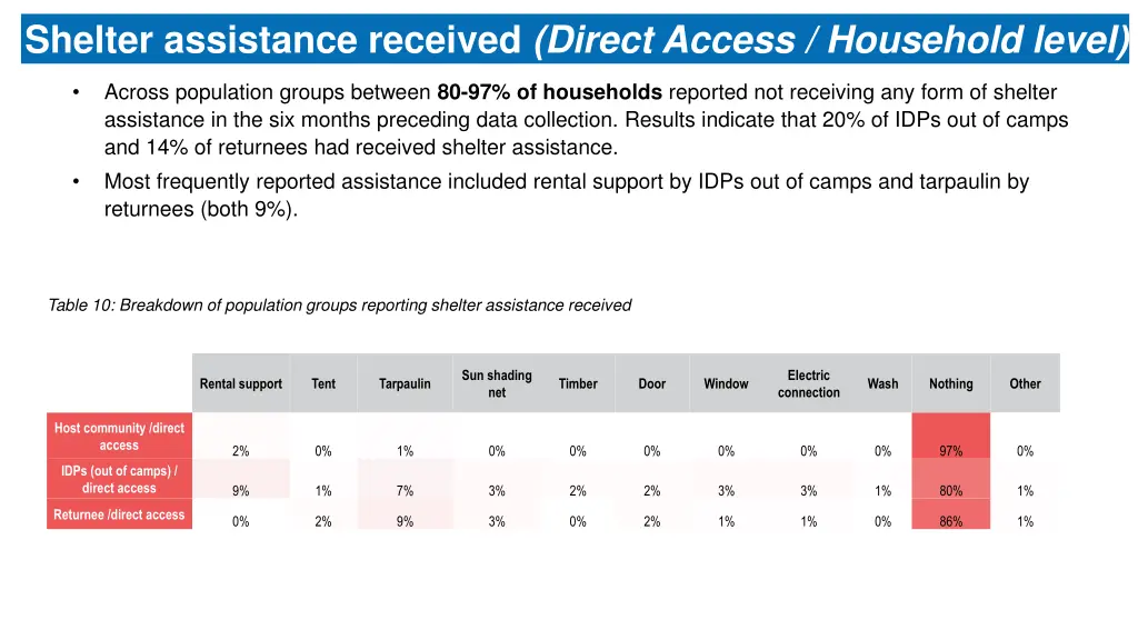 shelter assistance received direct access