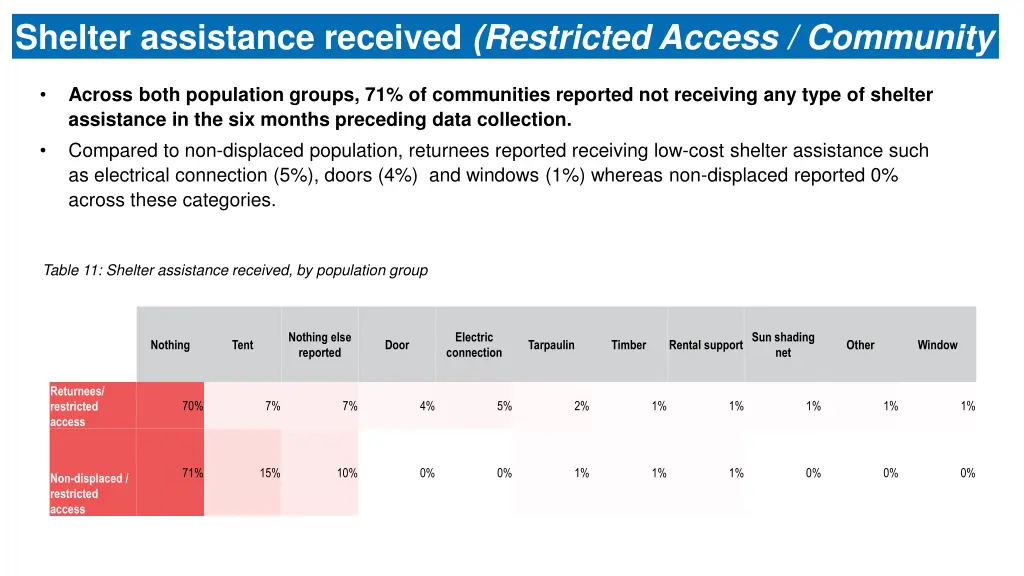 shelter assistance received restricted access