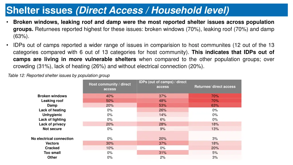 shelter issues direct access household level