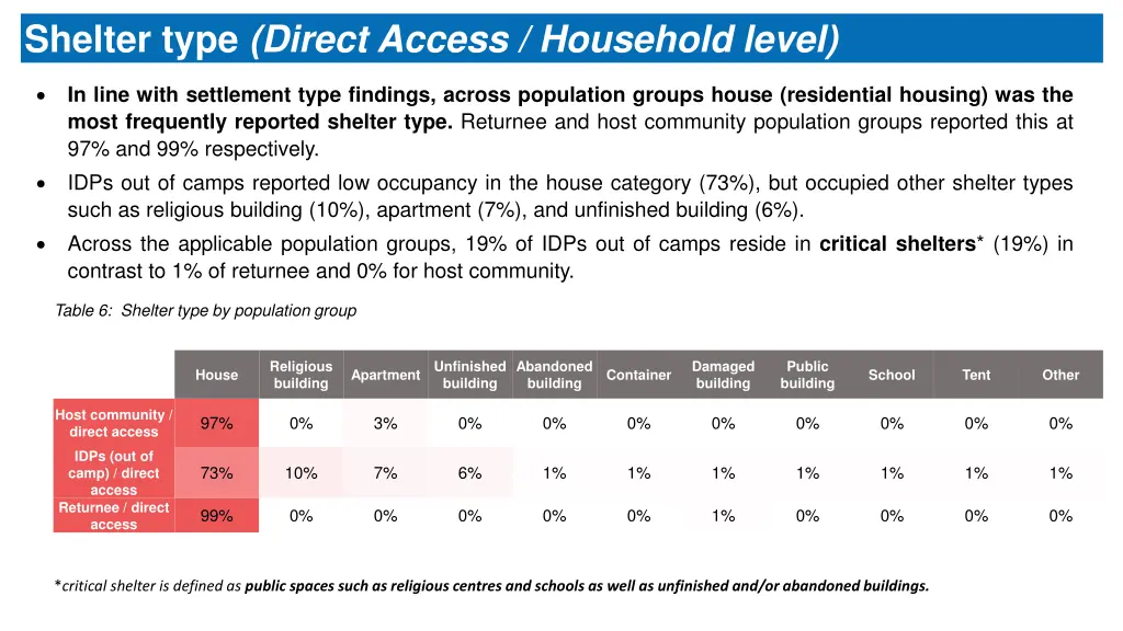 shelter type direct access household level