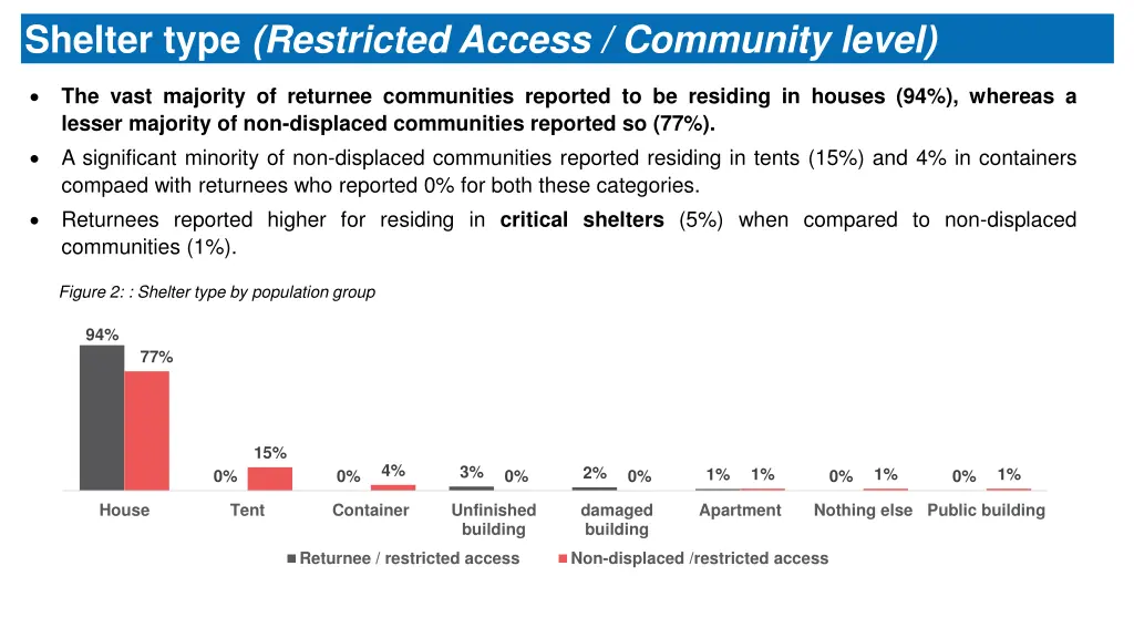 shelter type restricted access community level