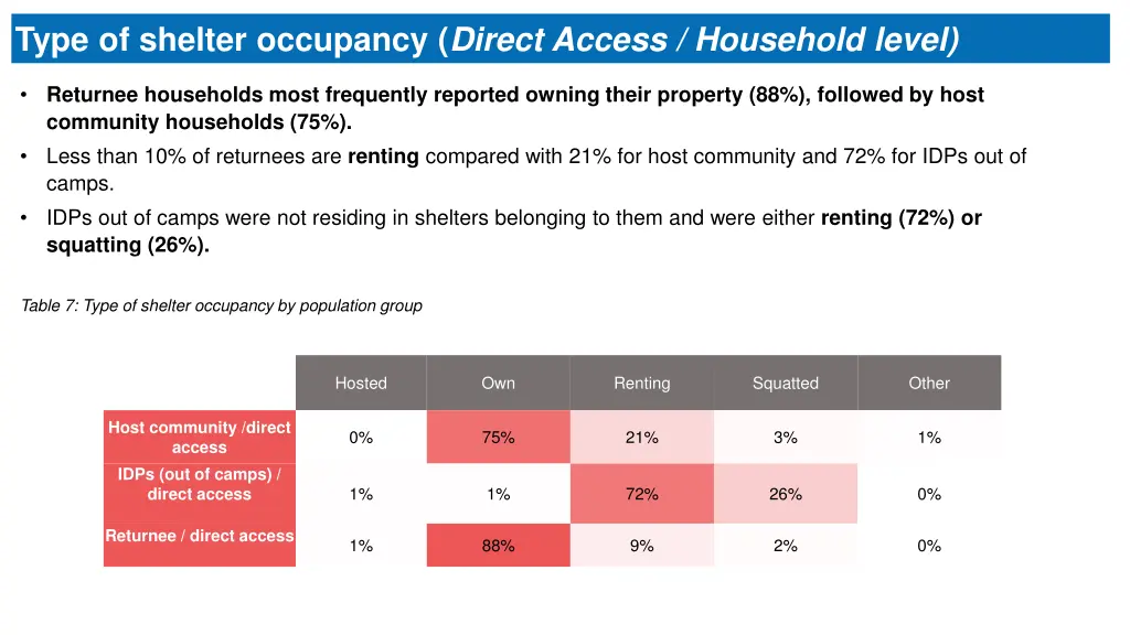 type of shelter occupancy direct access household