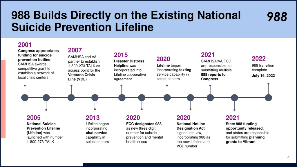 988 builds directly on the existing national