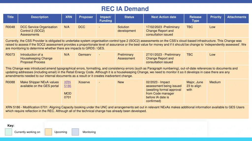rec ia demand