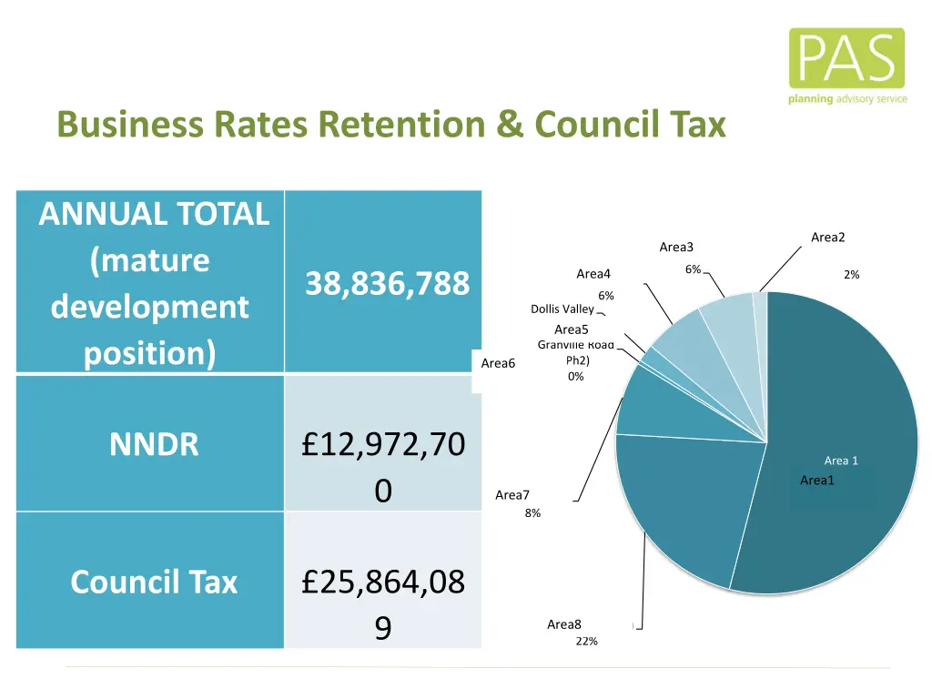 business rates retention council tax