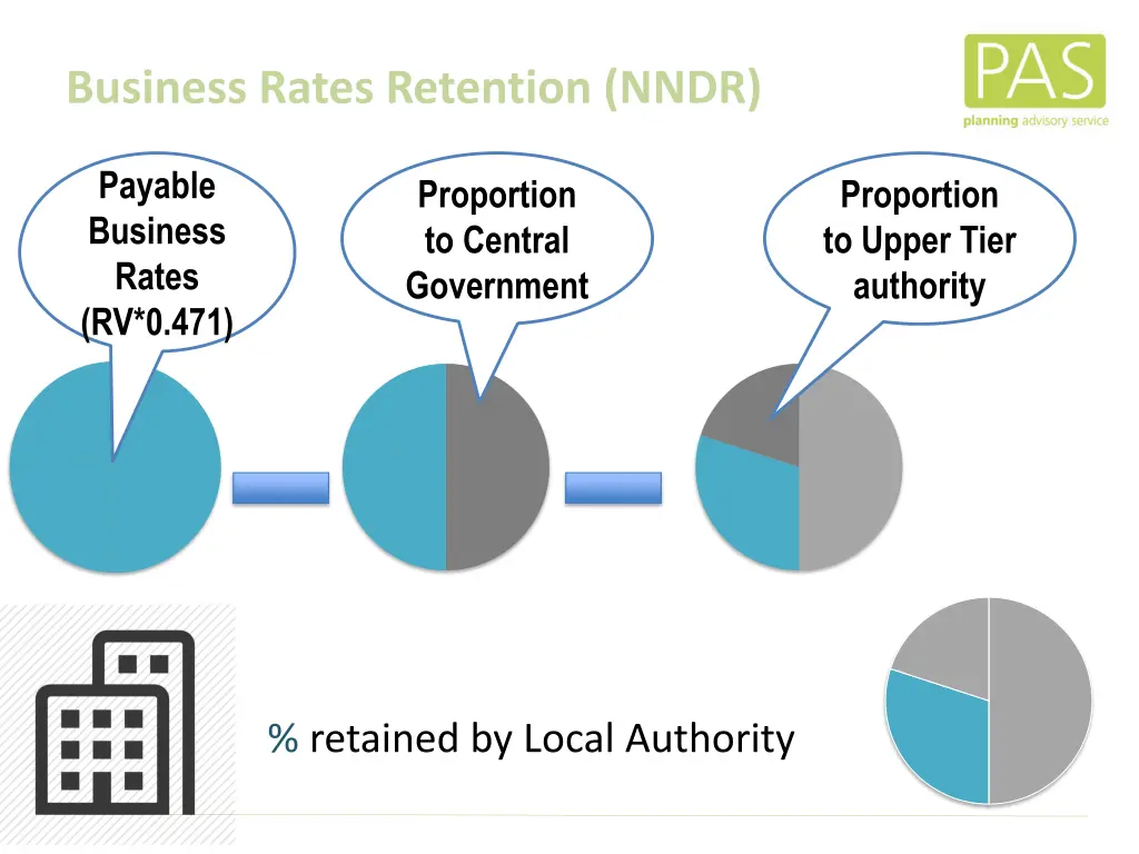 business rates retention nndr