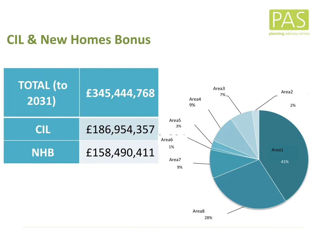 cil new homes bonus