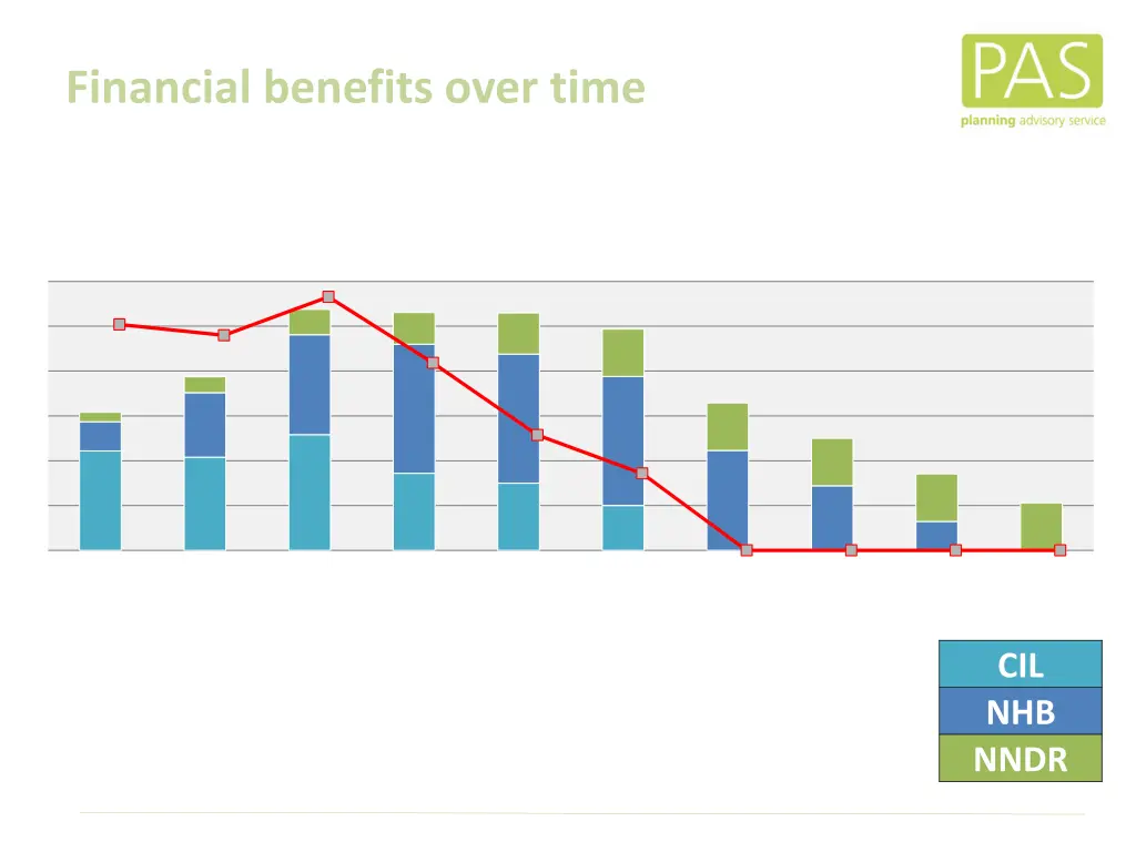 financial benefits over time