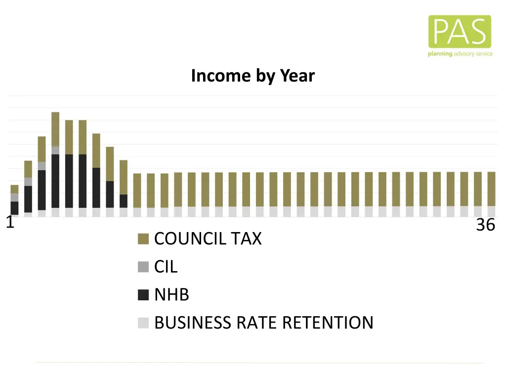 income by year 1