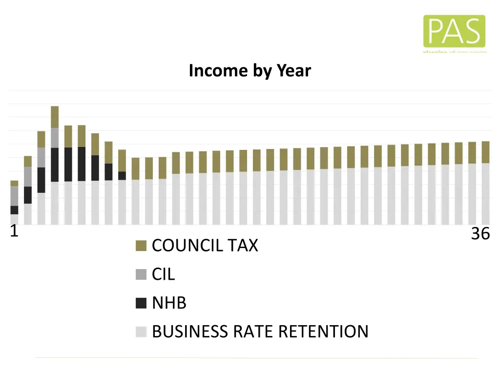 income by year