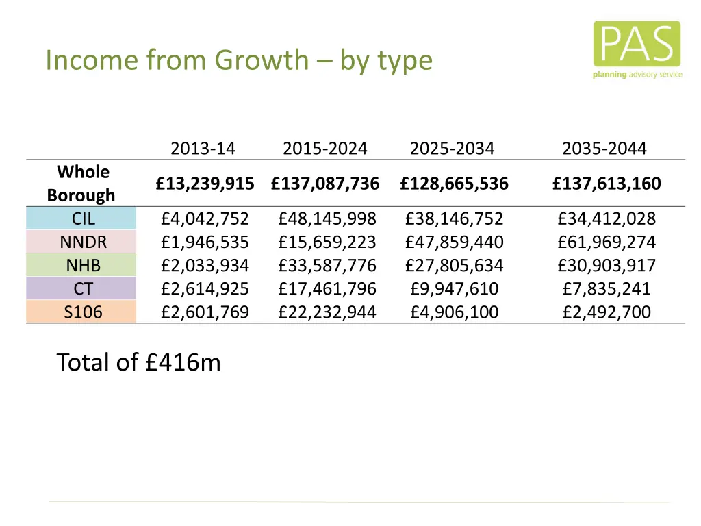 income from growth by type 1