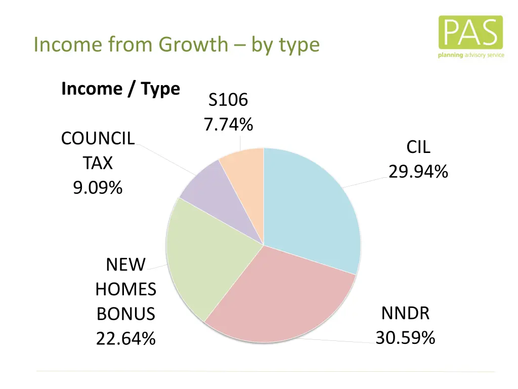 income from growth by type 2