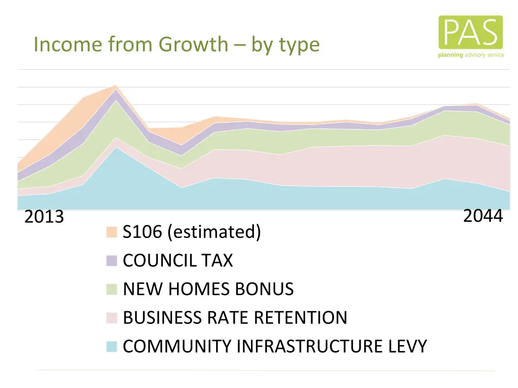 income from growth by type 3